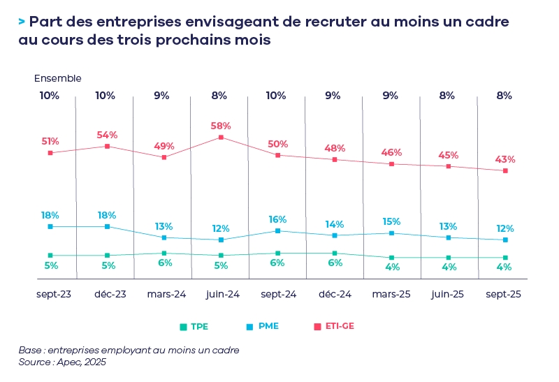 Les recrutements de cadres au plus bas pour cette fin d’année 